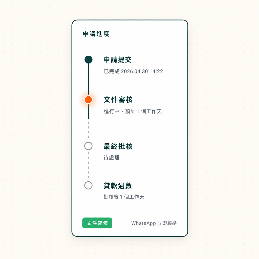 申請進度：申請提交 → 文件審核（進行中）→ 最終批核 → 貸款過數